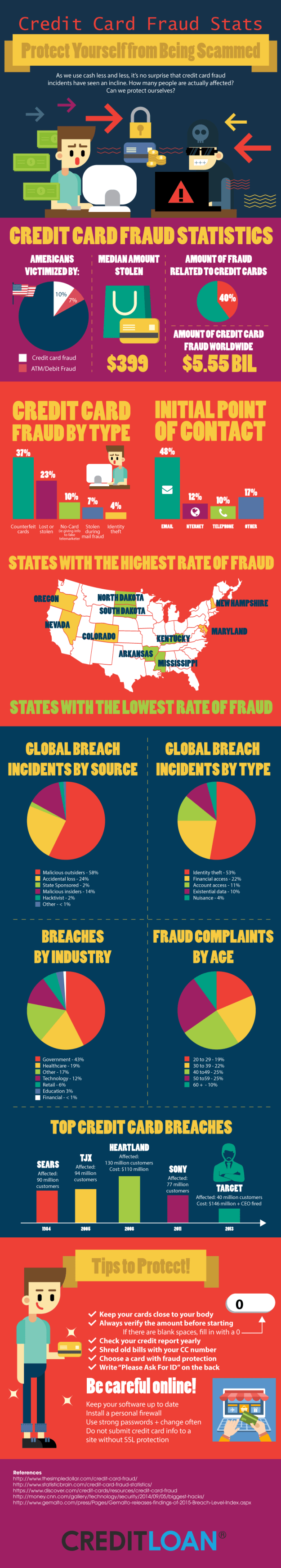 Credit Card Fraud Stats